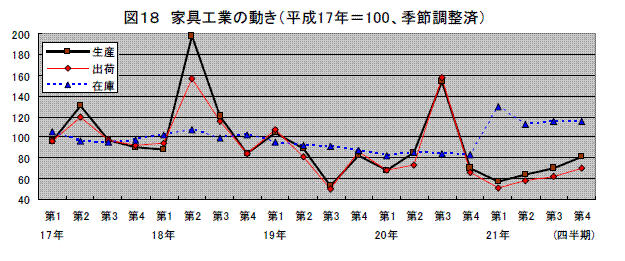 家具工業の動き