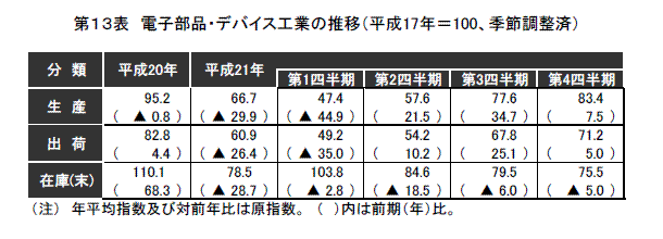 プラスチック製品工業の推移