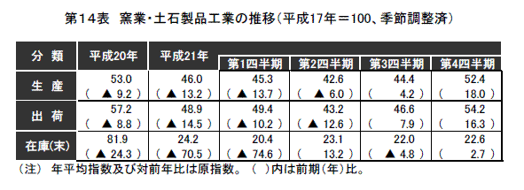 パルプ・紙・紙加工品工業の推移