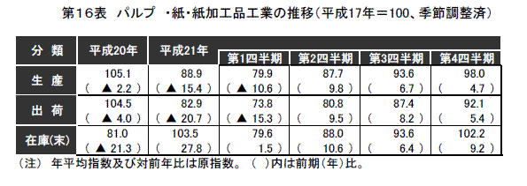 食料品・たばこ工業の推移