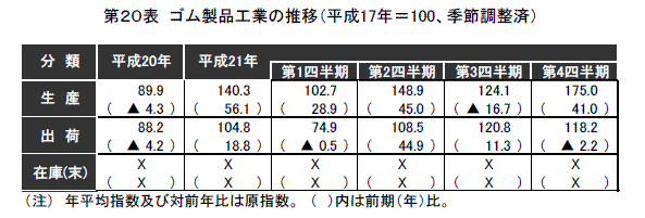 ゴム製品工業の推移