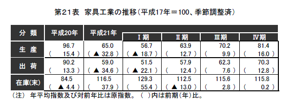 家具工業の推移