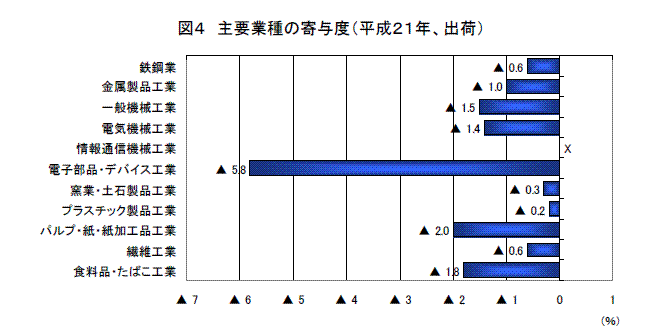 主要業種の寄与度