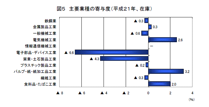 主要業種の寄与度