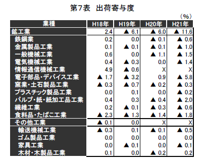 出荷寄与度