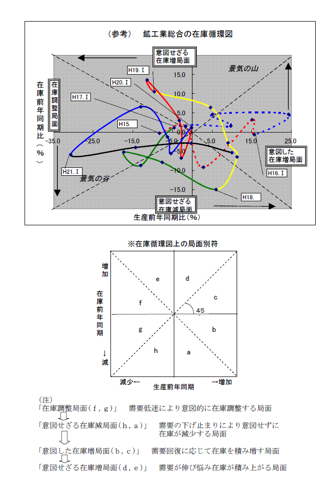 鉱工業総合の在庫循環図