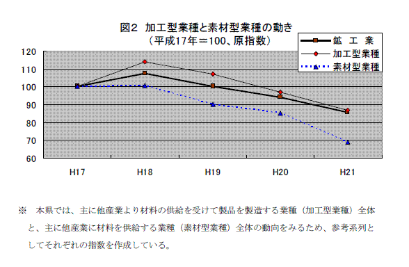 加工型業種と素材型業種の動き