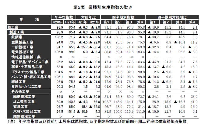 業種別生産指数の動き