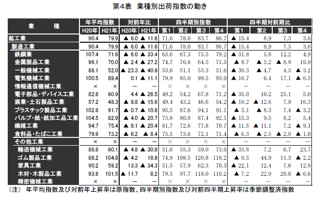 業種別出荷指数の動き