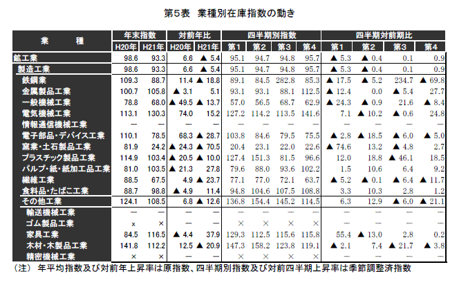 業種別在庫指数の動き