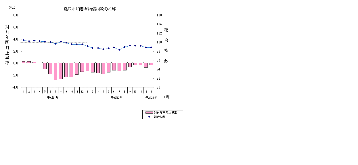 鳥取市消費者物価指数の推移