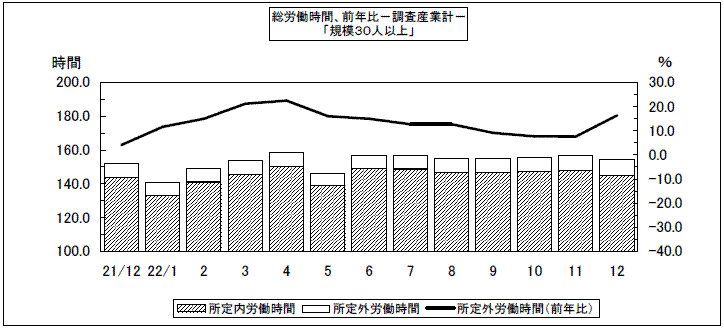 総労働時間