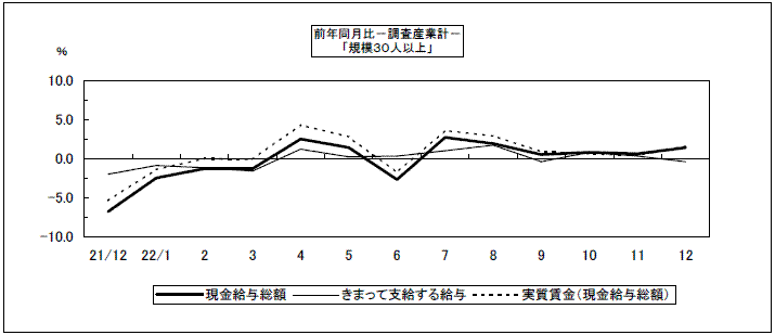 前年同月比