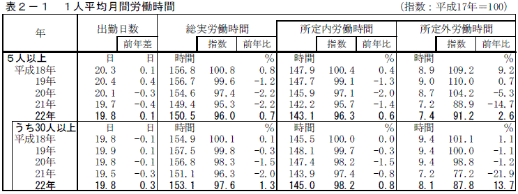 １人平均月間労働時間