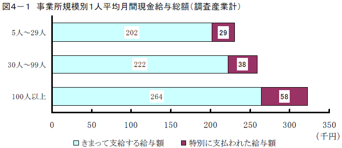 事業所規模別１人平均月間現金給与総額（調査産業計）