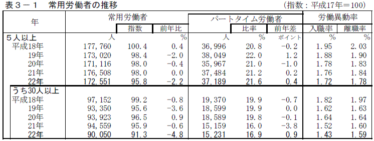 常用労働者の推移