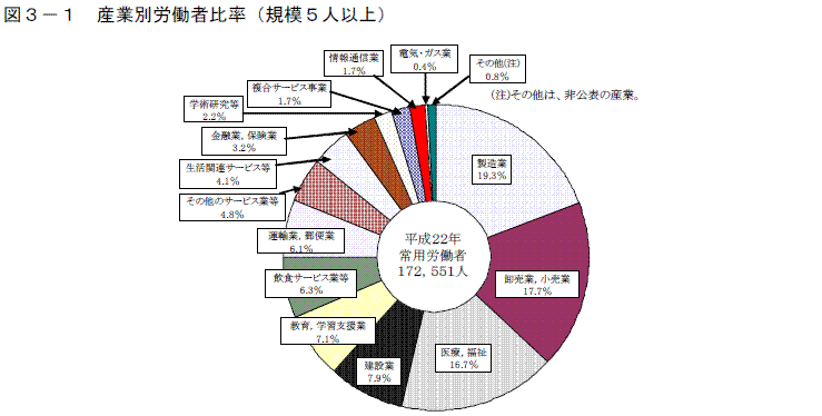 産業別労働者比率（規模５人以上）