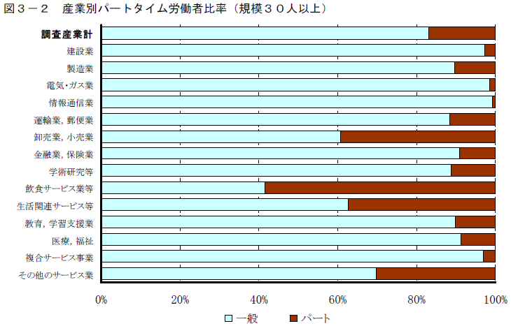 産業別パートタイム労働者比率（規模３０人以上）