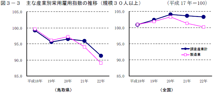 主な産業別常用雇用指数の推移（規模３０人以上）