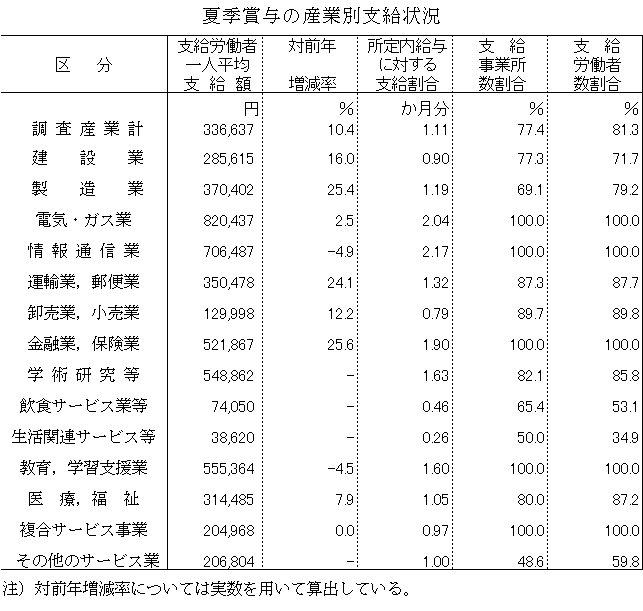 夏季賞与の産業別支給状況