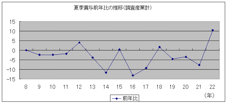 夏季賞与前年比の推移