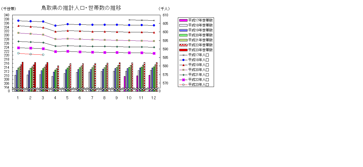 鳥取県の推計人口・世帯数の推移