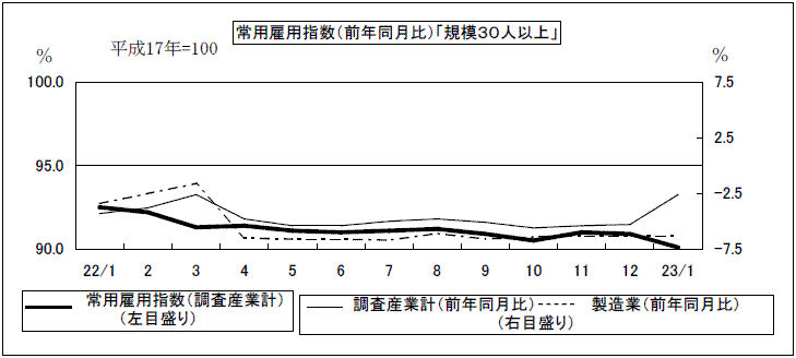常用雇用指数(前年同月比)