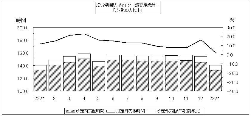 総労働時間、前年比