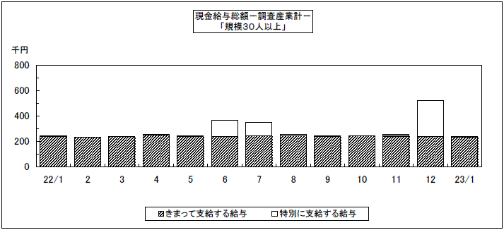 現金給与総額