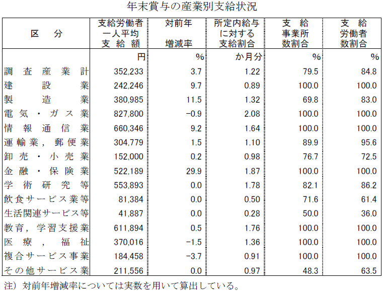 平成２２年年末賞与結果