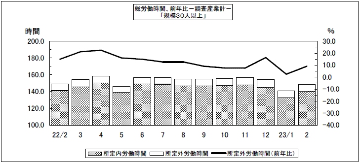 総労働時間