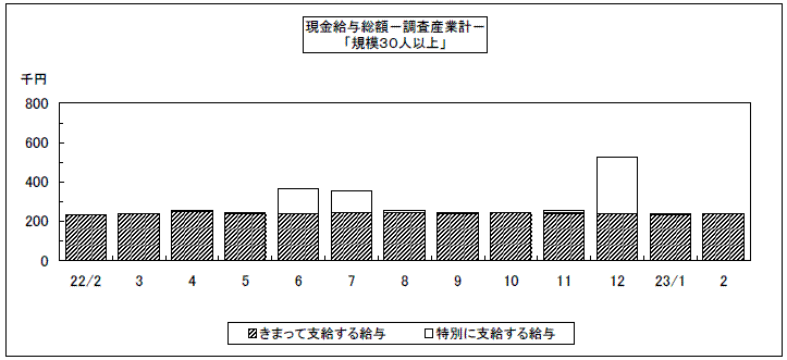 現金給与総額