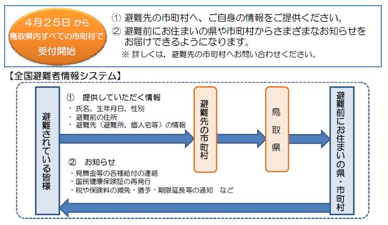 避難されている皆様へのお願い