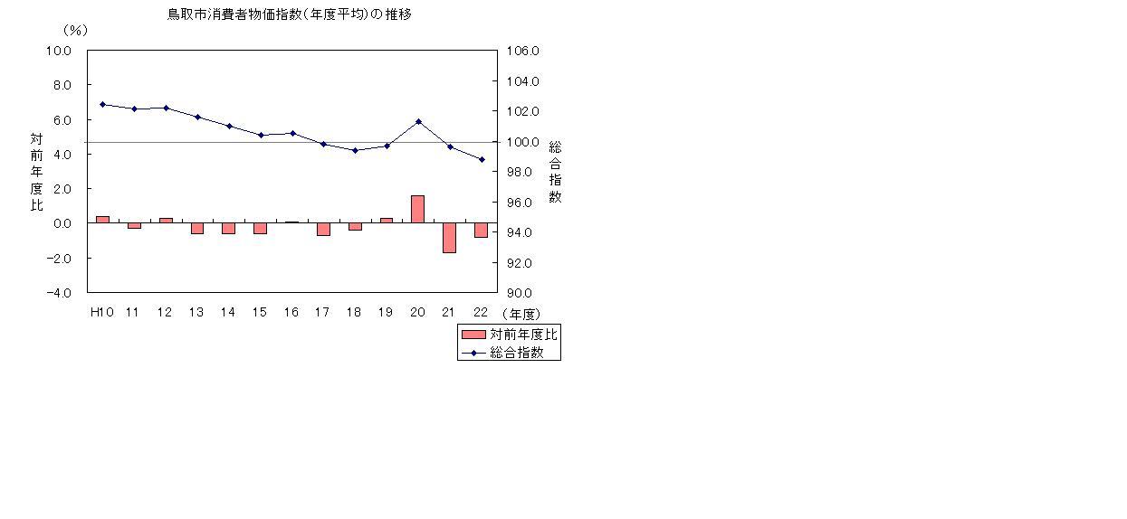 鳥取市消費者物価指数（年度平均）の推移