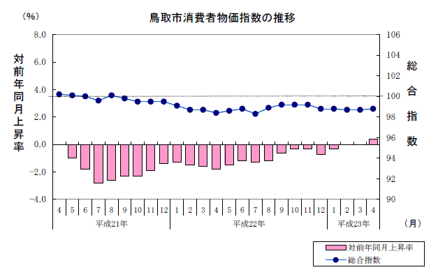 鳥取市消費者物価指数の推移
