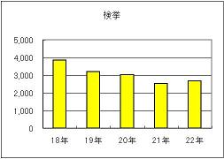 刑法犯　検挙