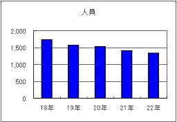 刑法犯　人員