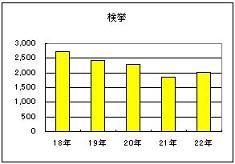 窃盗犯 検挙