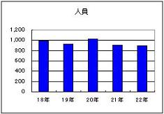 窃盗犯　人員