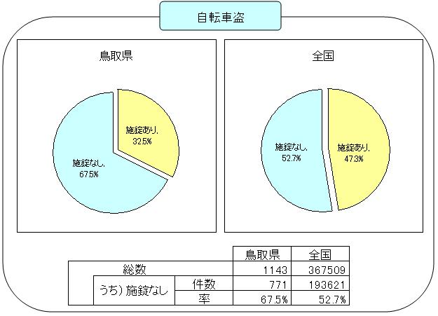 無施錠　自転車盗