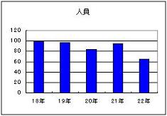 重要窃盗犯　人員