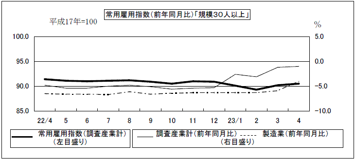 常用雇用指数