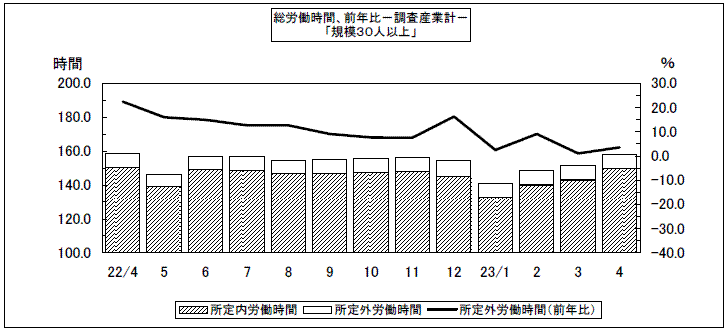 総労働時間