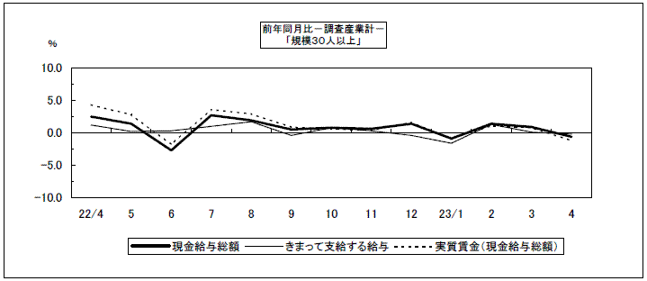 前年同月比