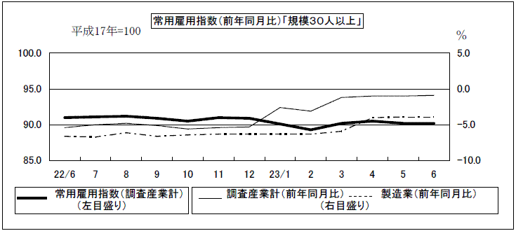 常用雇用指数