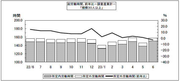 総労働時間