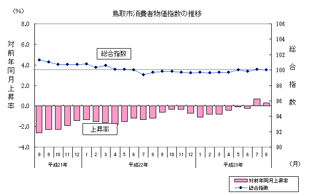鳥取市消費者物価指数の推移