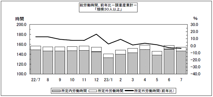 総労働時間