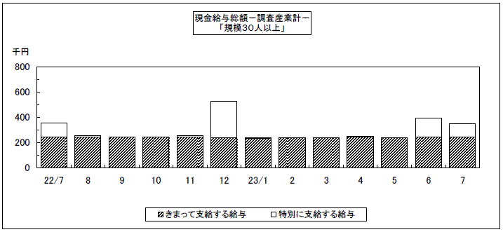 現金給与総額