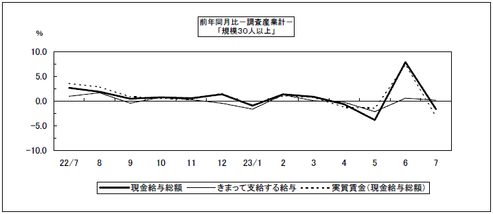 前年同月比